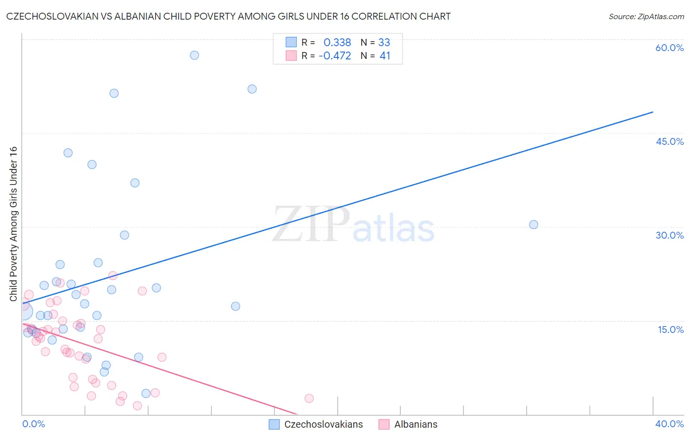 Czechoslovakian vs Albanian Child Poverty Among Girls Under 16