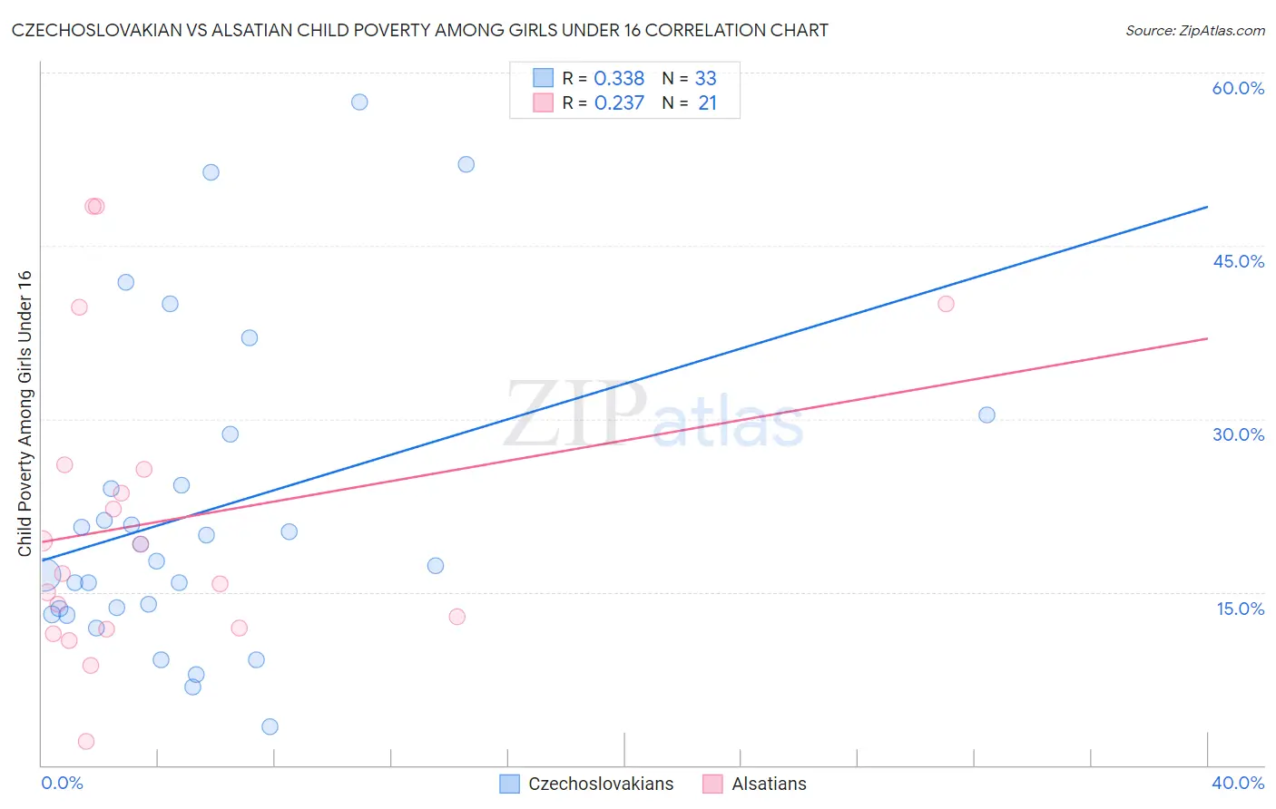 Czechoslovakian vs Alsatian Child Poverty Among Girls Under 16