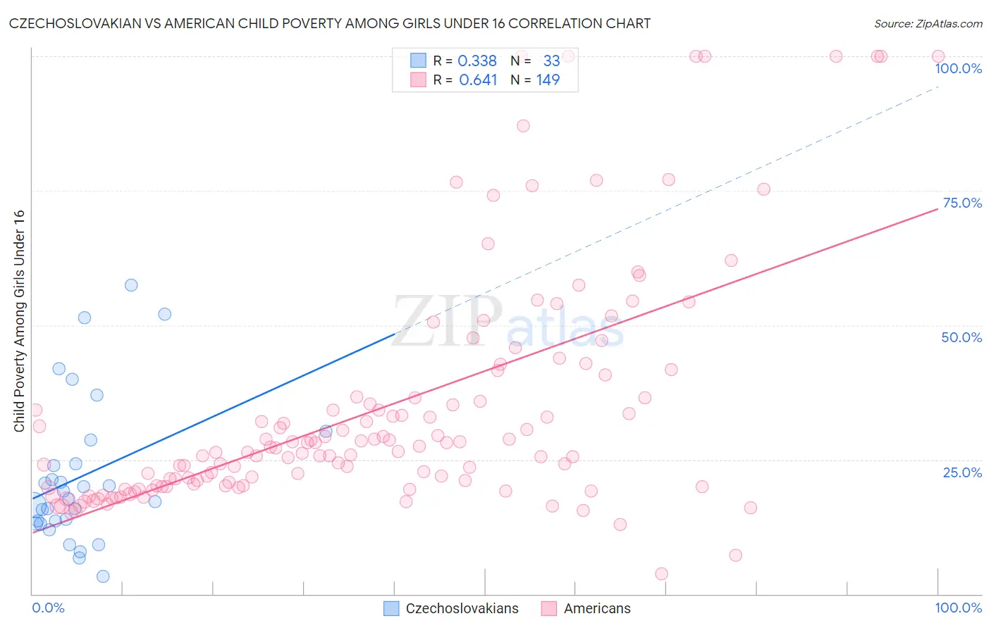 Czechoslovakian vs American Child Poverty Among Girls Under 16