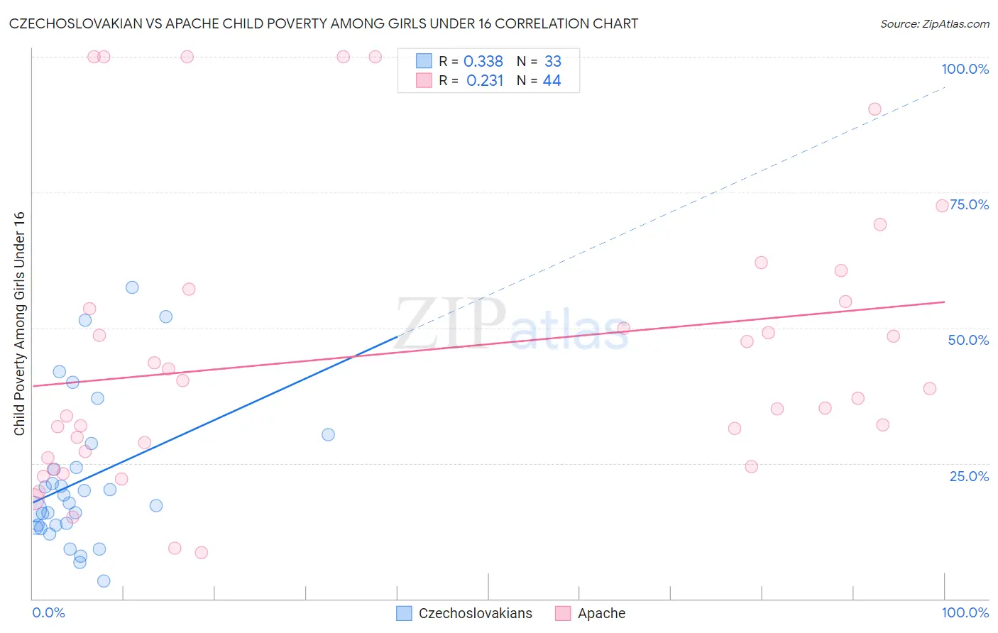 Czechoslovakian vs Apache Child Poverty Among Girls Under 16