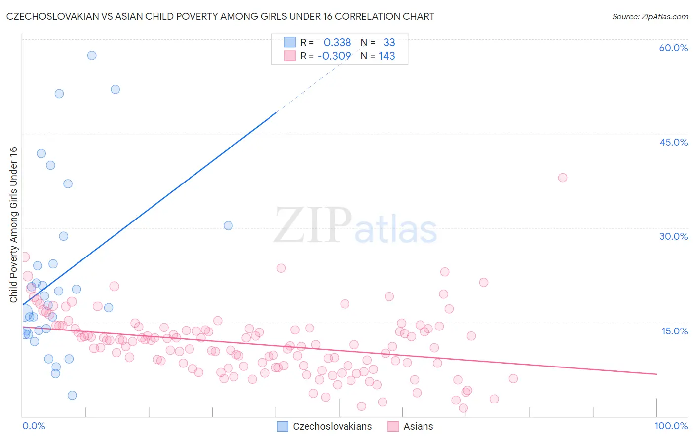 Czechoslovakian vs Asian Child Poverty Among Girls Under 16