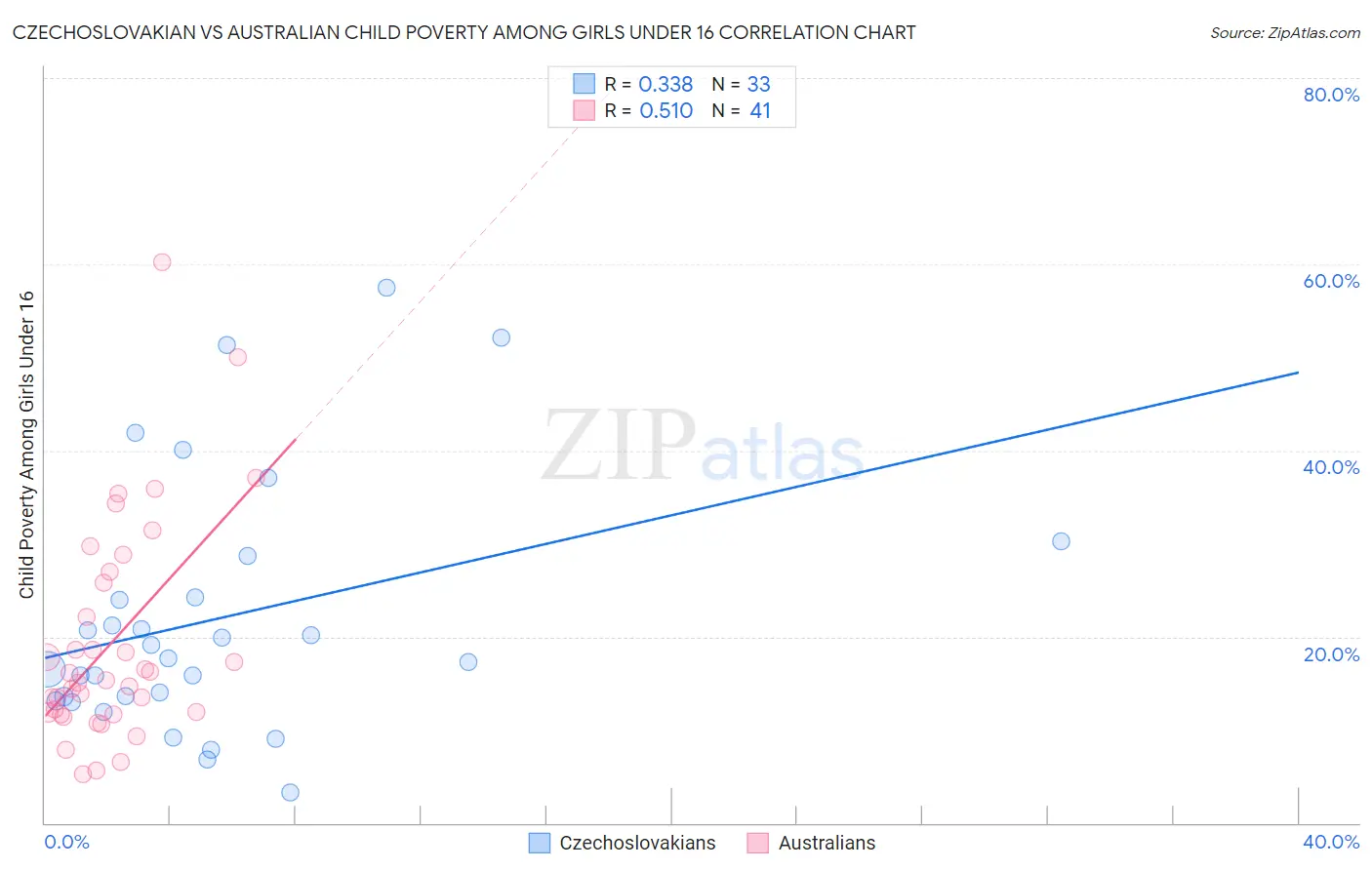 Czechoslovakian vs Australian Child Poverty Among Girls Under 16
