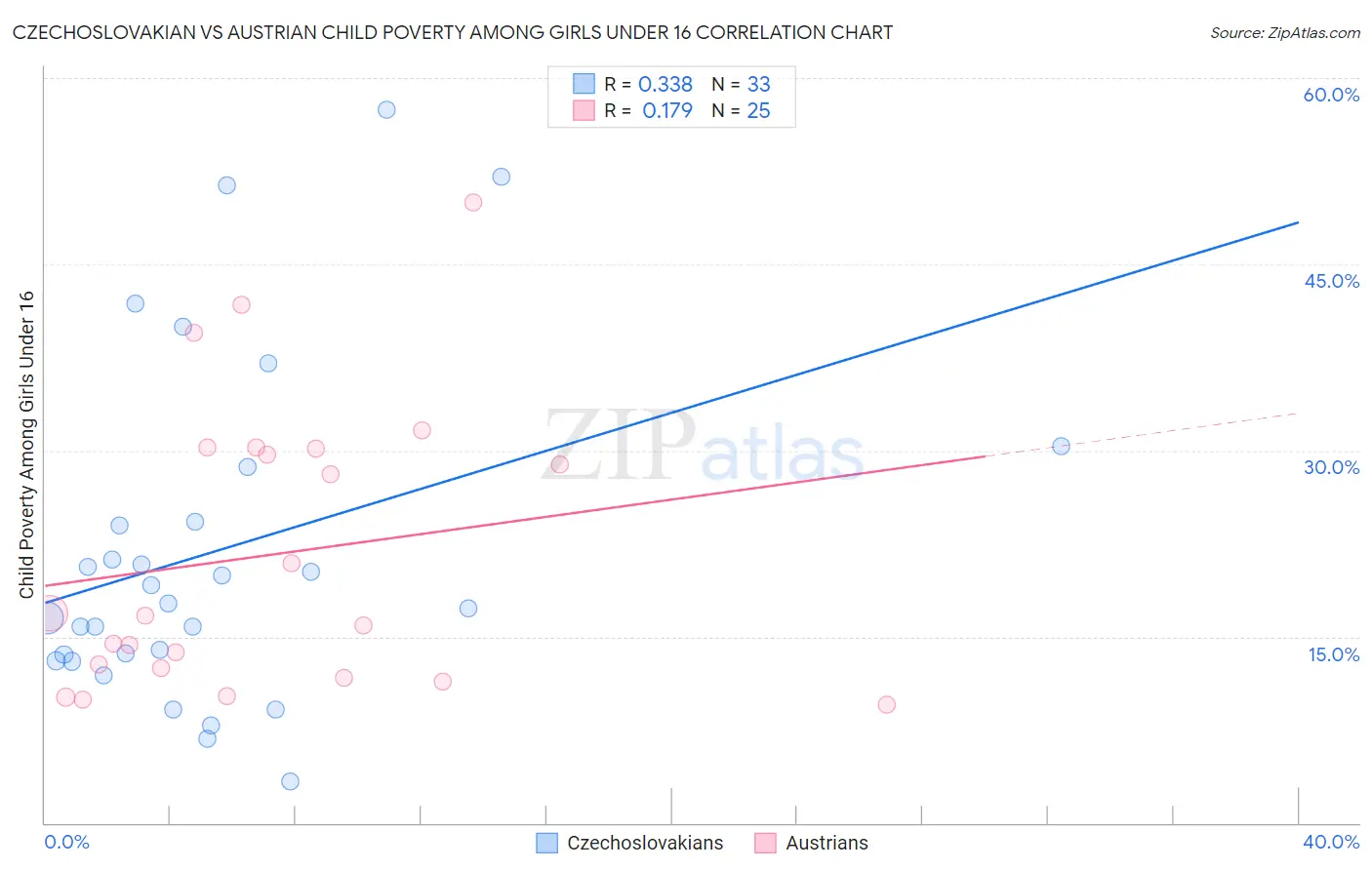 Czechoslovakian vs Austrian Child Poverty Among Girls Under 16