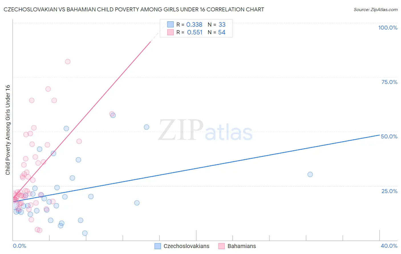 Czechoslovakian vs Bahamian Child Poverty Among Girls Under 16