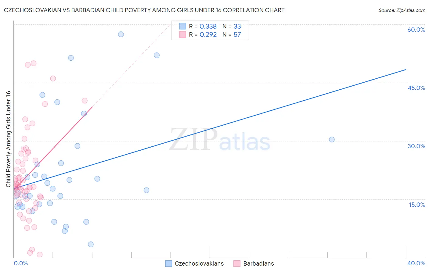 Czechoslovakian vs Barbadian Child Poverty Among Girls Under 16