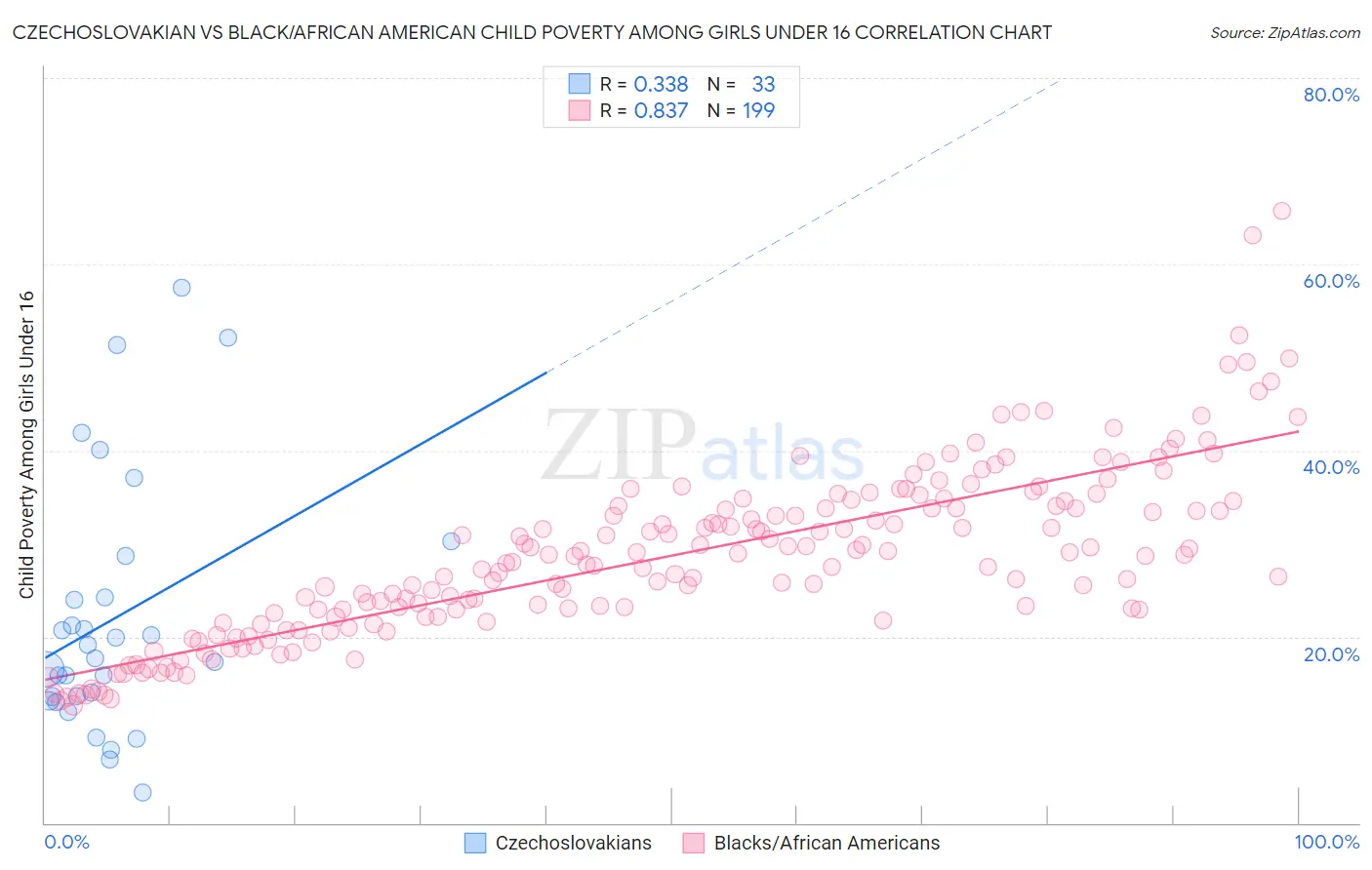 Czechoslovakian vs Black/African American Child Poverty Among Girls Under 16