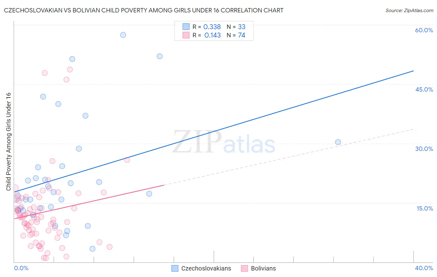 Czechoslovakian vs Bolivian Child Poverty Among Girls Under 16