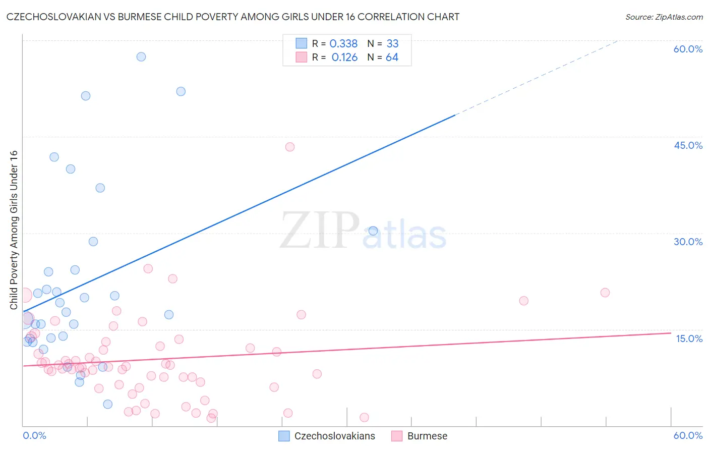 Czechoslovakian vs Burmese Child Poverty Among Girls Under 16