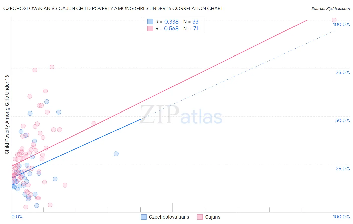 Czechoslovakian vs Cajun Child Poverty Among Girls Under 16