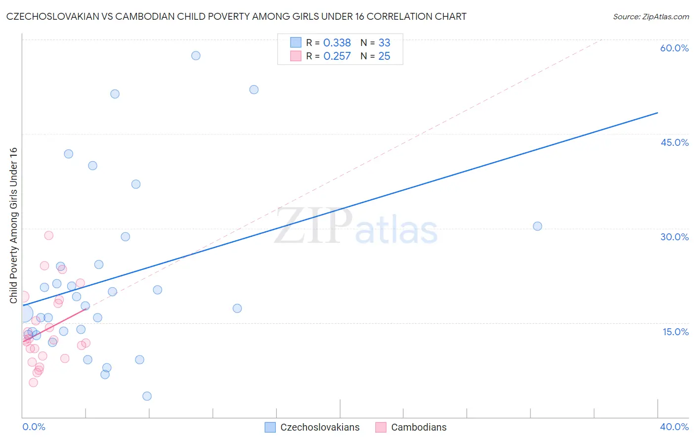 Czechoslovakian vs Cambodian Child Poverty Among Girls Under 16