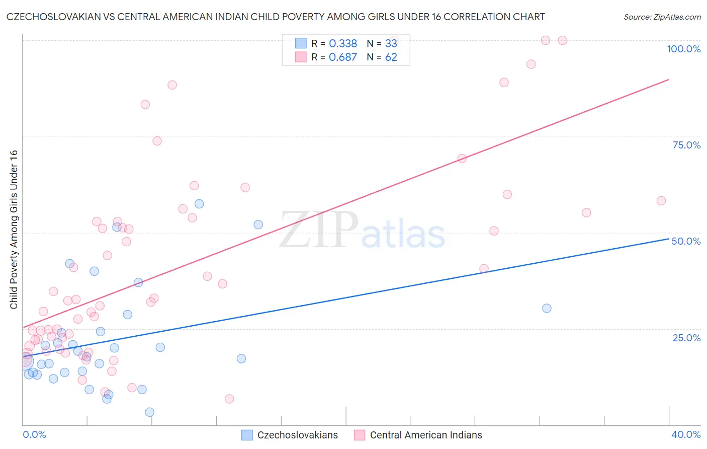 Czechoslovakian vs Central American Indian Child Poverty Among Girls Under 16