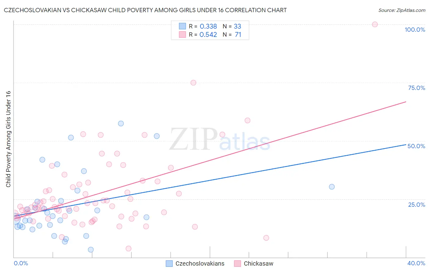 Czechoslovakian vs Chickasaw Child Poverty Among Girls Under 16