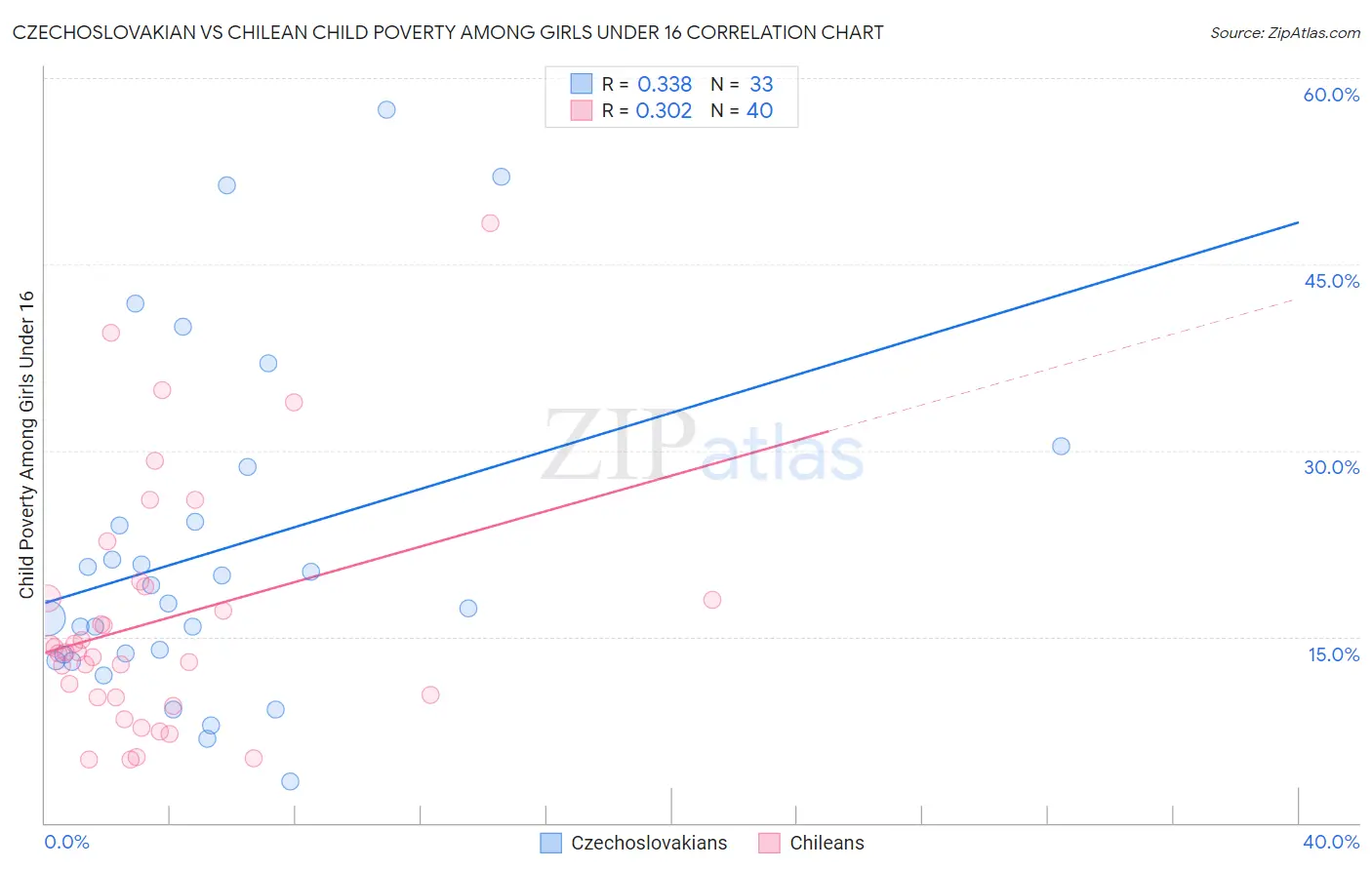 Czechoslovakian vs Chilean Child Poverty Among Girls Under 16