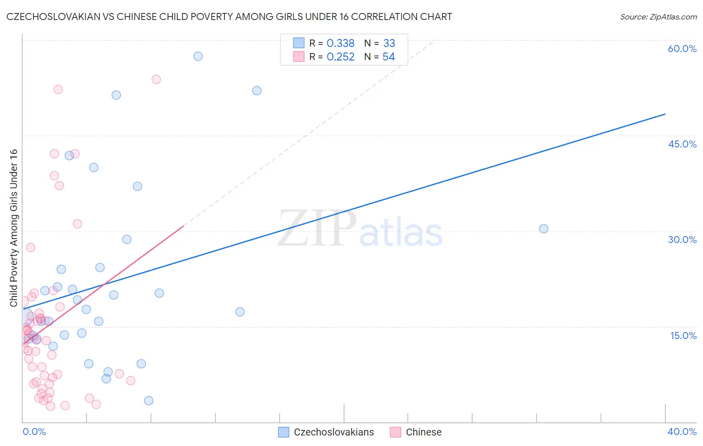 Czechoslovakian vs Chinese Child Poverty Among Girls Under 16