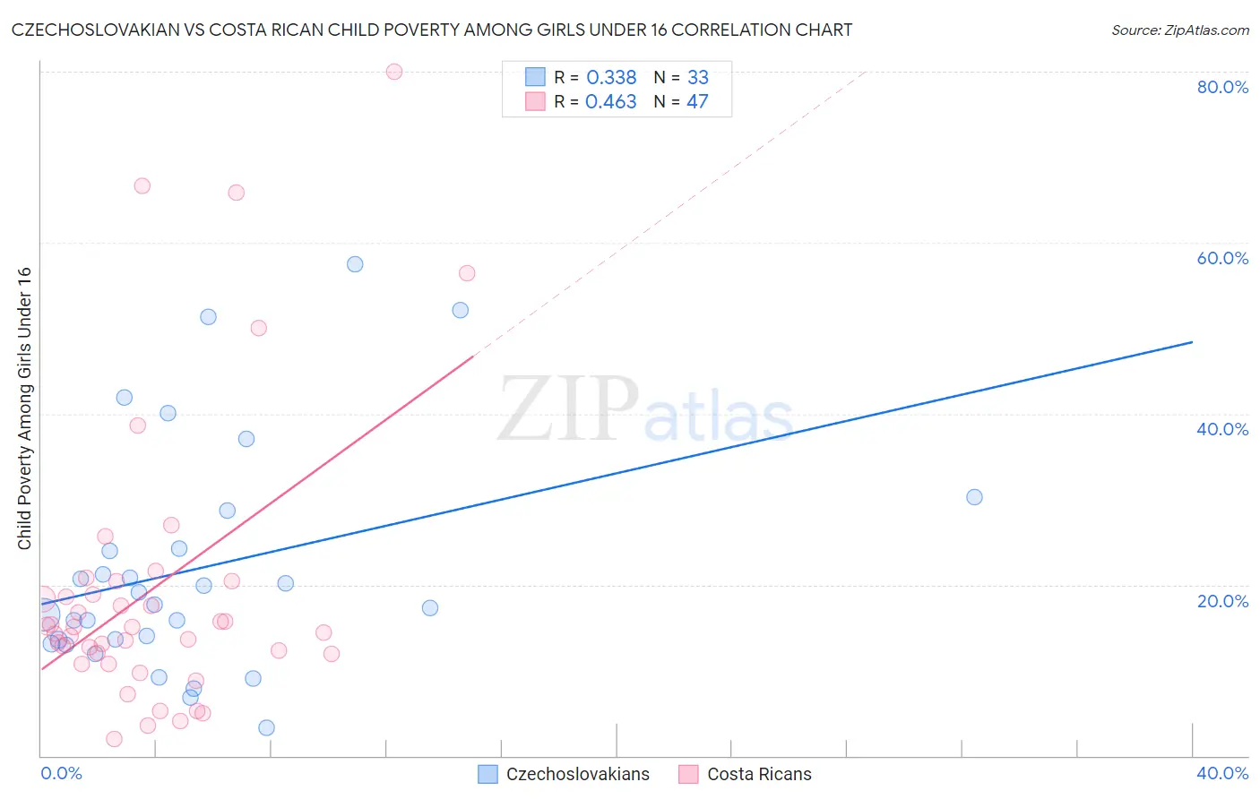 Czechoslovakian vs Costa Rican Child Poverty Among Girls Under 16