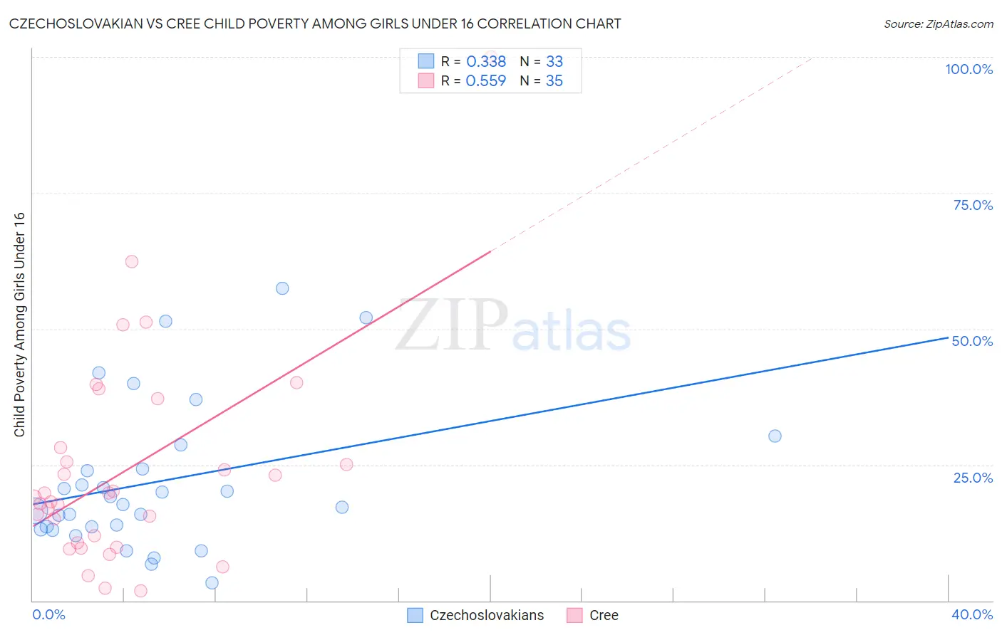 Czechoslovakian vs Cree Child Poverty Among Girls Under 16