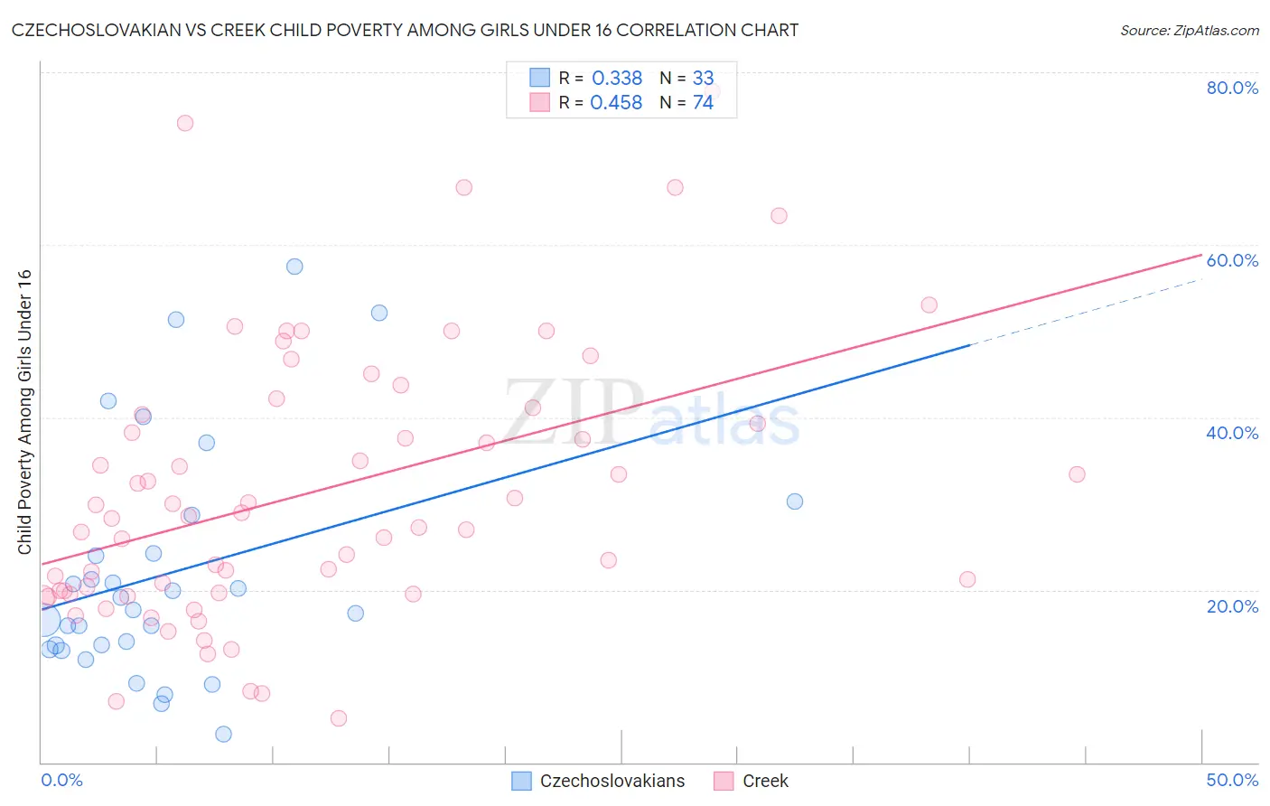 Czechoslovakian vs Creek Child Poverty Among Girls Under 16