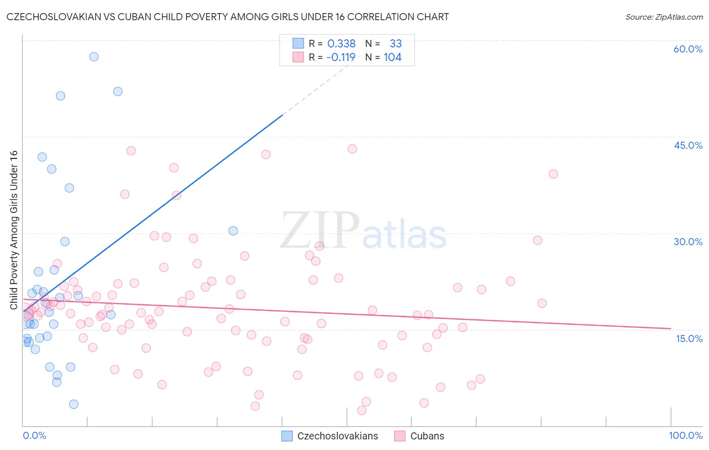 Czechoslovakian vs Cuban Child Poverty Among Girls Under 16