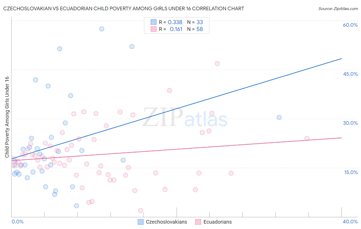 Czechoslovakian vs Ecuadorian Child Poverty Among Girls Under 16