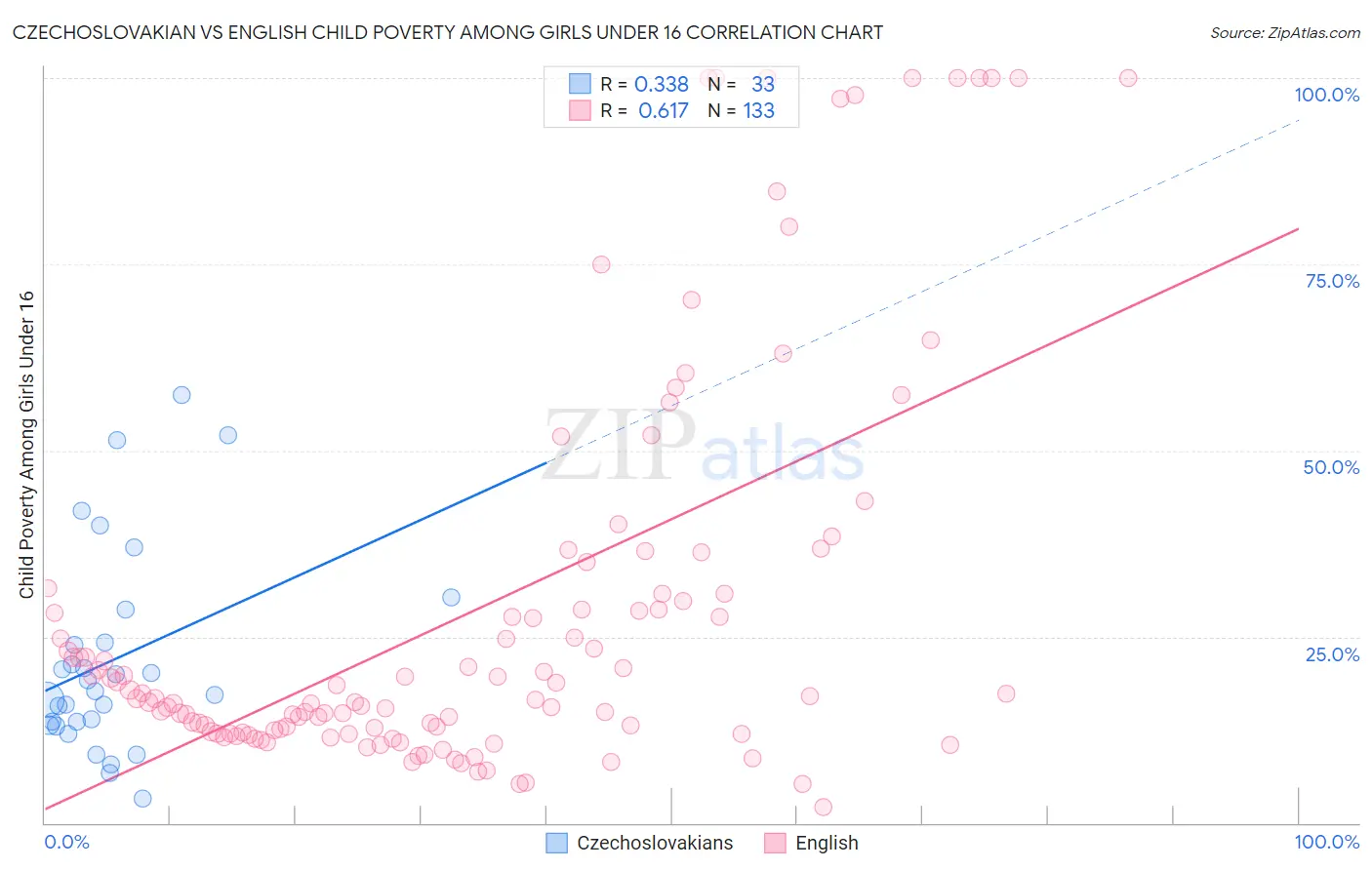 Czechoslovakian vs English Child Poverty Among Girls Under 16