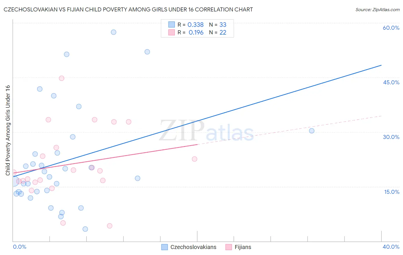 Czechoslovakian vs Fijian Child Poverty Among Girls Under 16