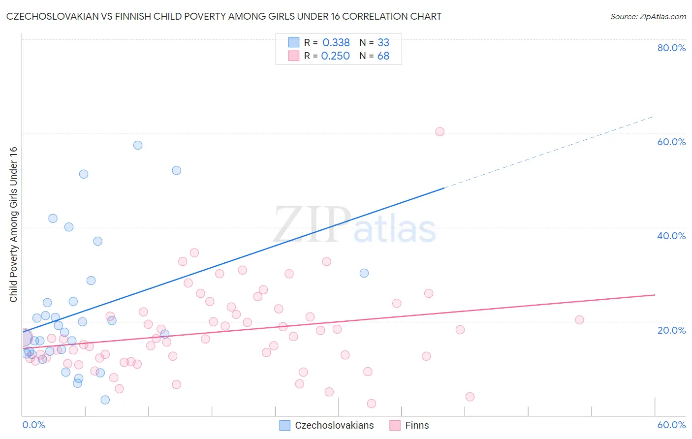 Czechoslovakian vs Finnish Child Poverty Among Girls Under 16