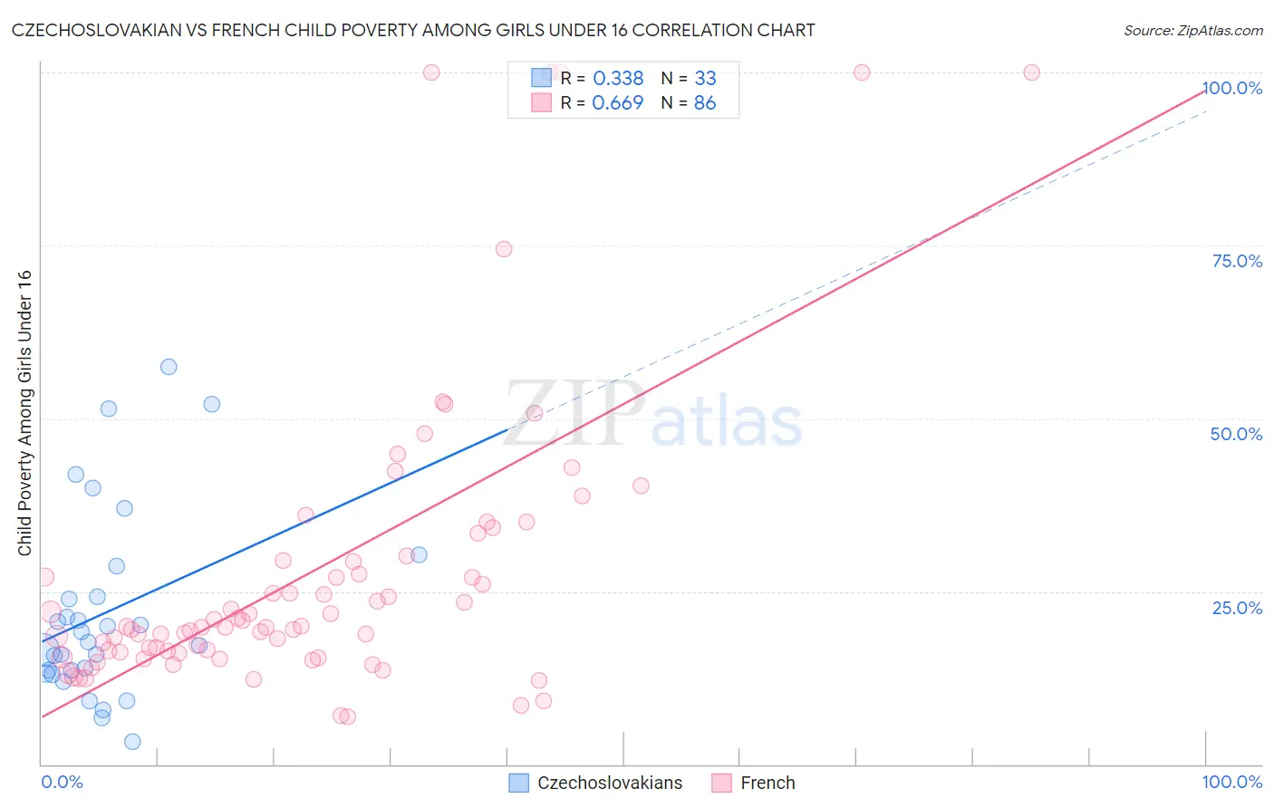 Czechoslovakian vs French Child Poverty Among Girls Under 16