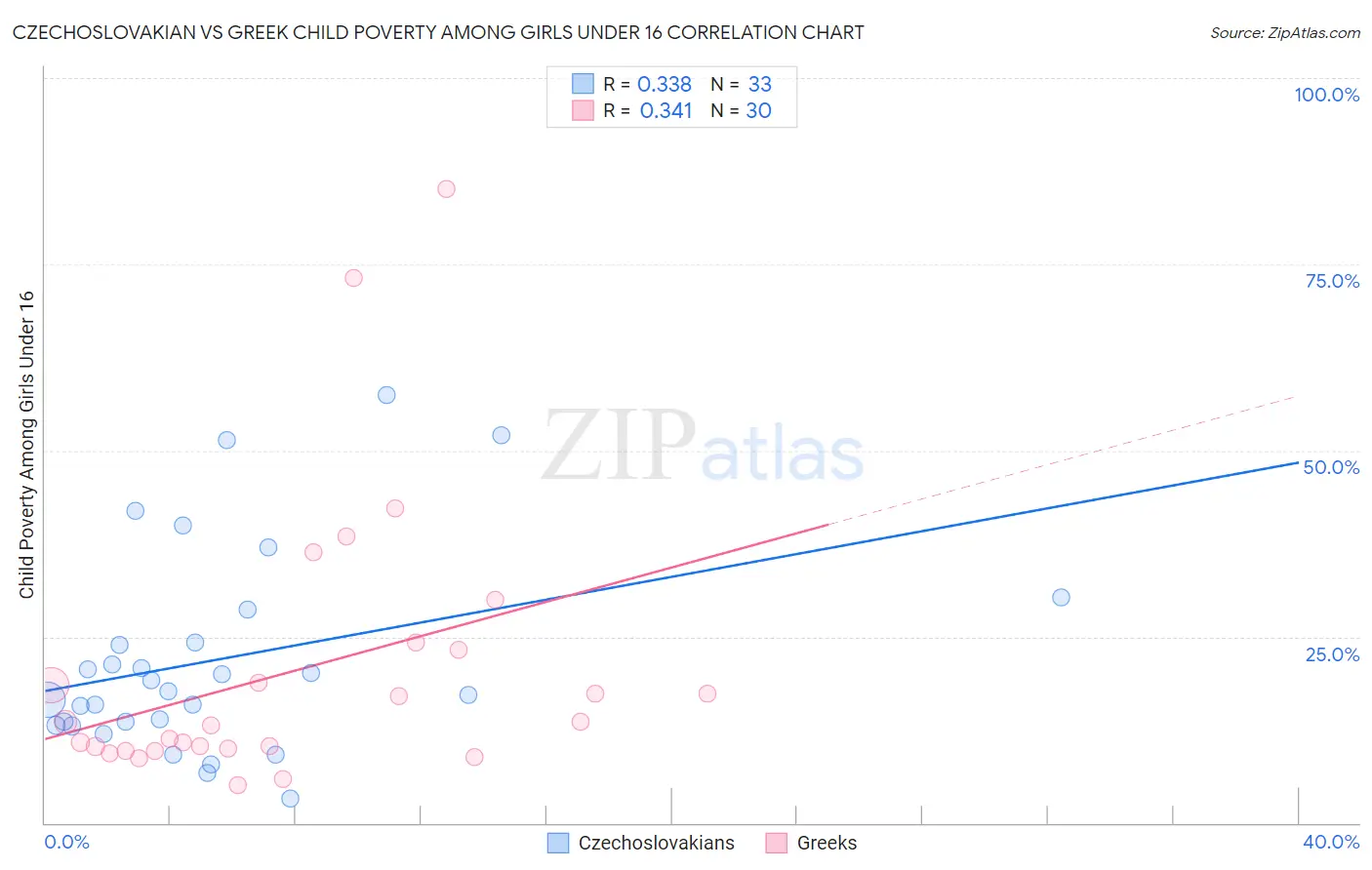 Czechoslovakian vs Greek Child Poverty Among Girls Under 16