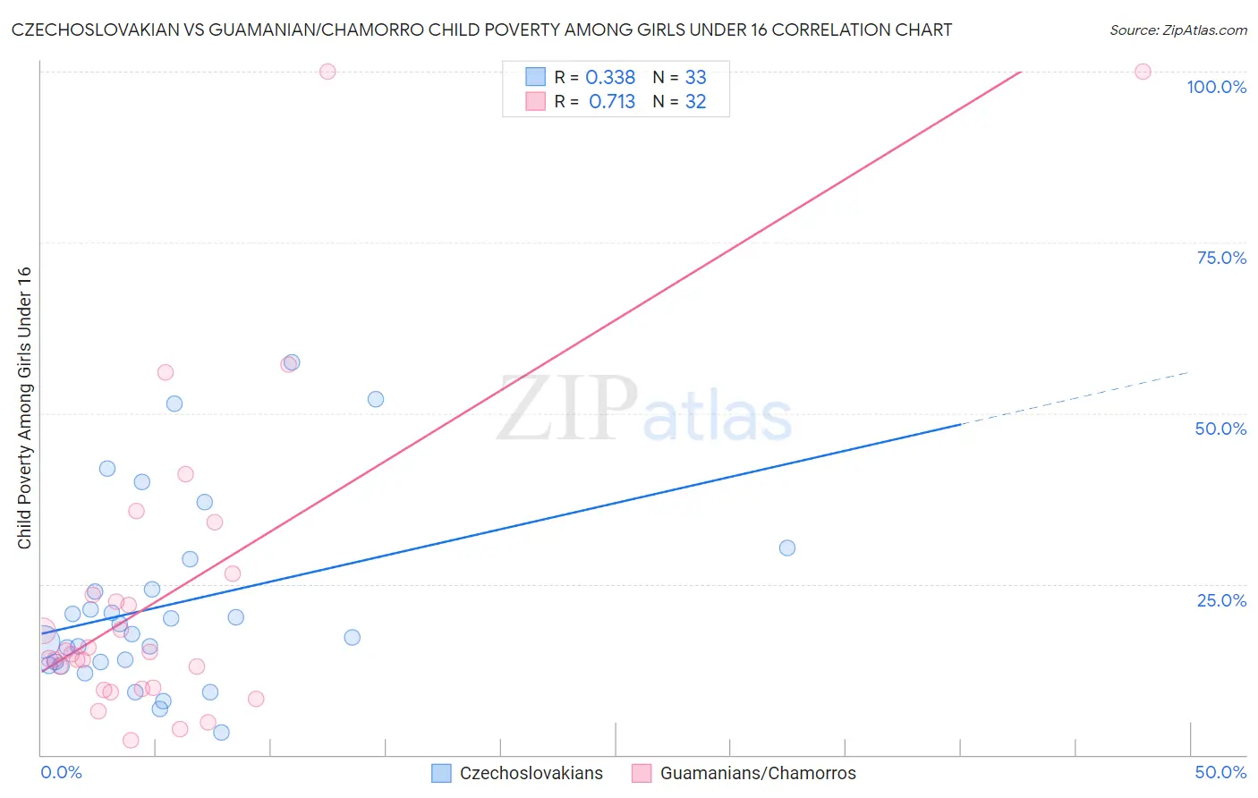 Czechoslovakian vs Guamanian/Chamorro Child Poverty Among Girls Under 16