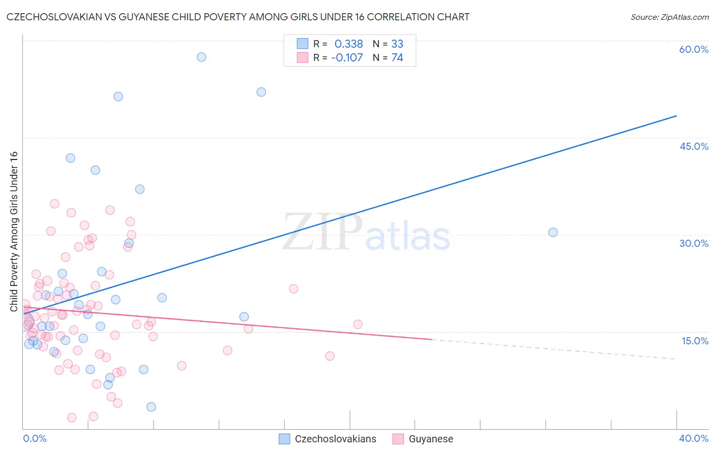 Czechoslovakian vs Guyanese Child Poverty Among Girls Under 16