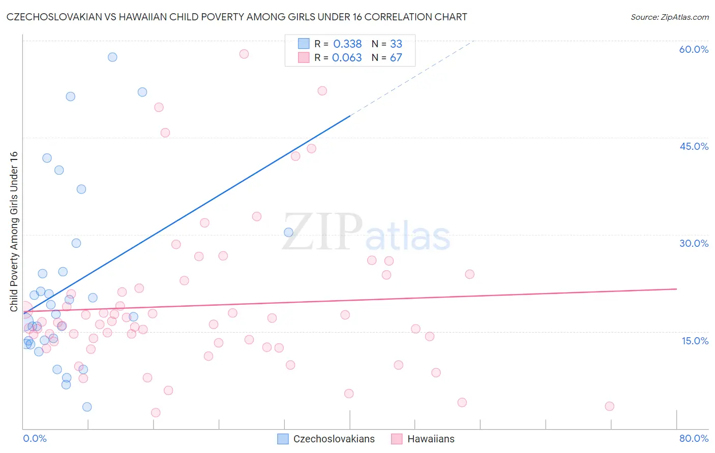 Czechoslovakian vs Hawaiian Child Poverty Among Girls Under 16