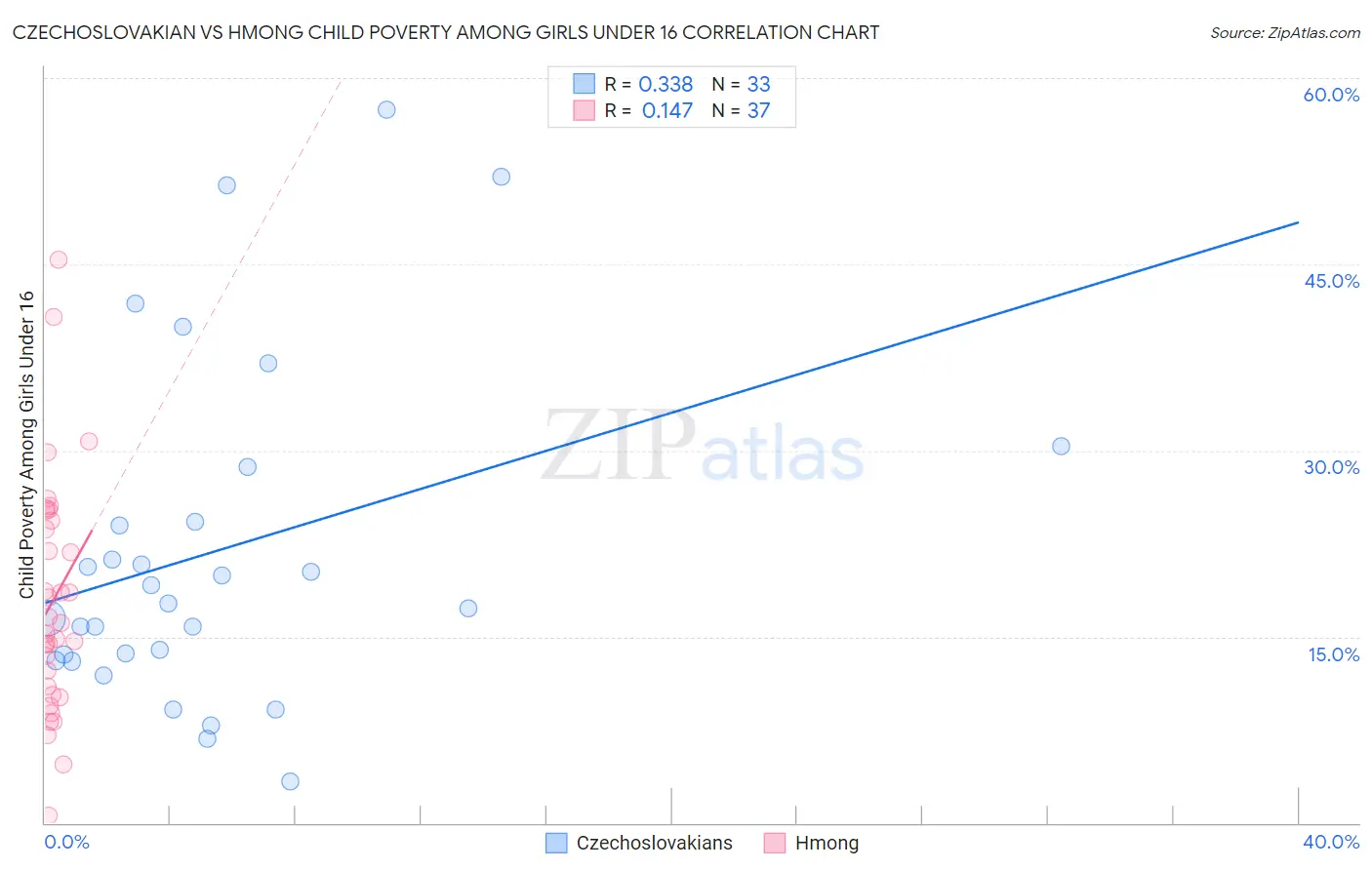Czechoslovakian vs Hmong Child Poverty Among Girls Under 16