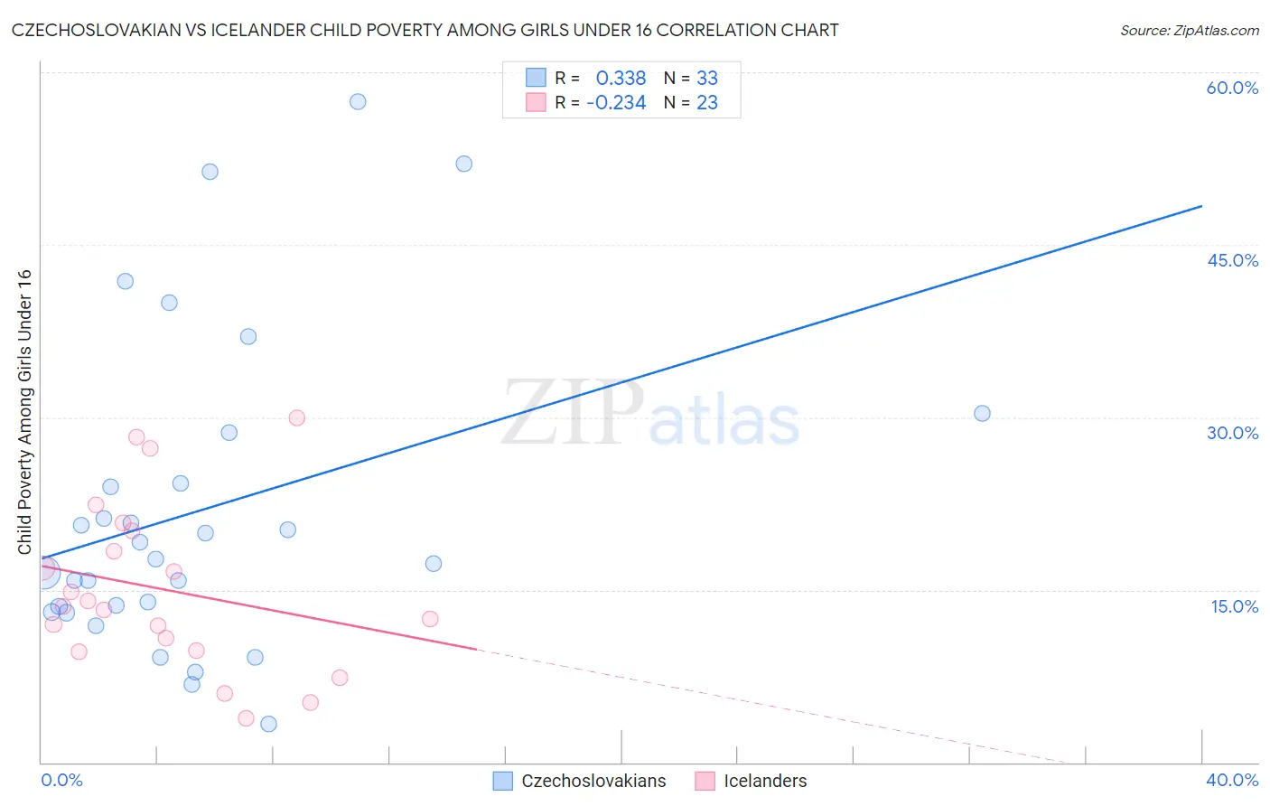 Czechoslovakian vs Icelander Child Poverty Among Girls Under 16