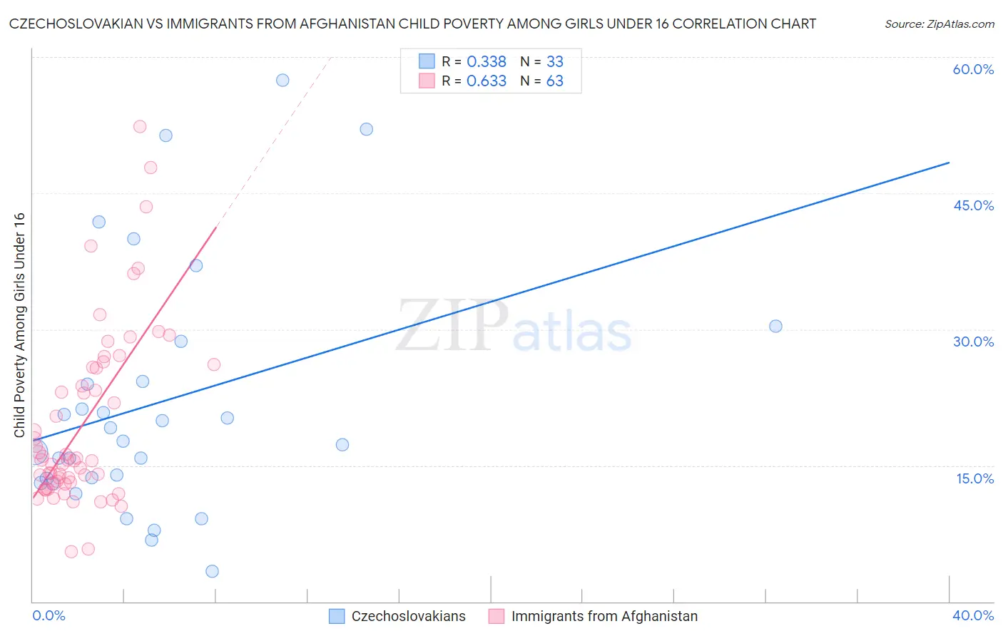 Czechoslovakian vs Immigrants from Afghanistan Child Poverty Among Girls Under 16