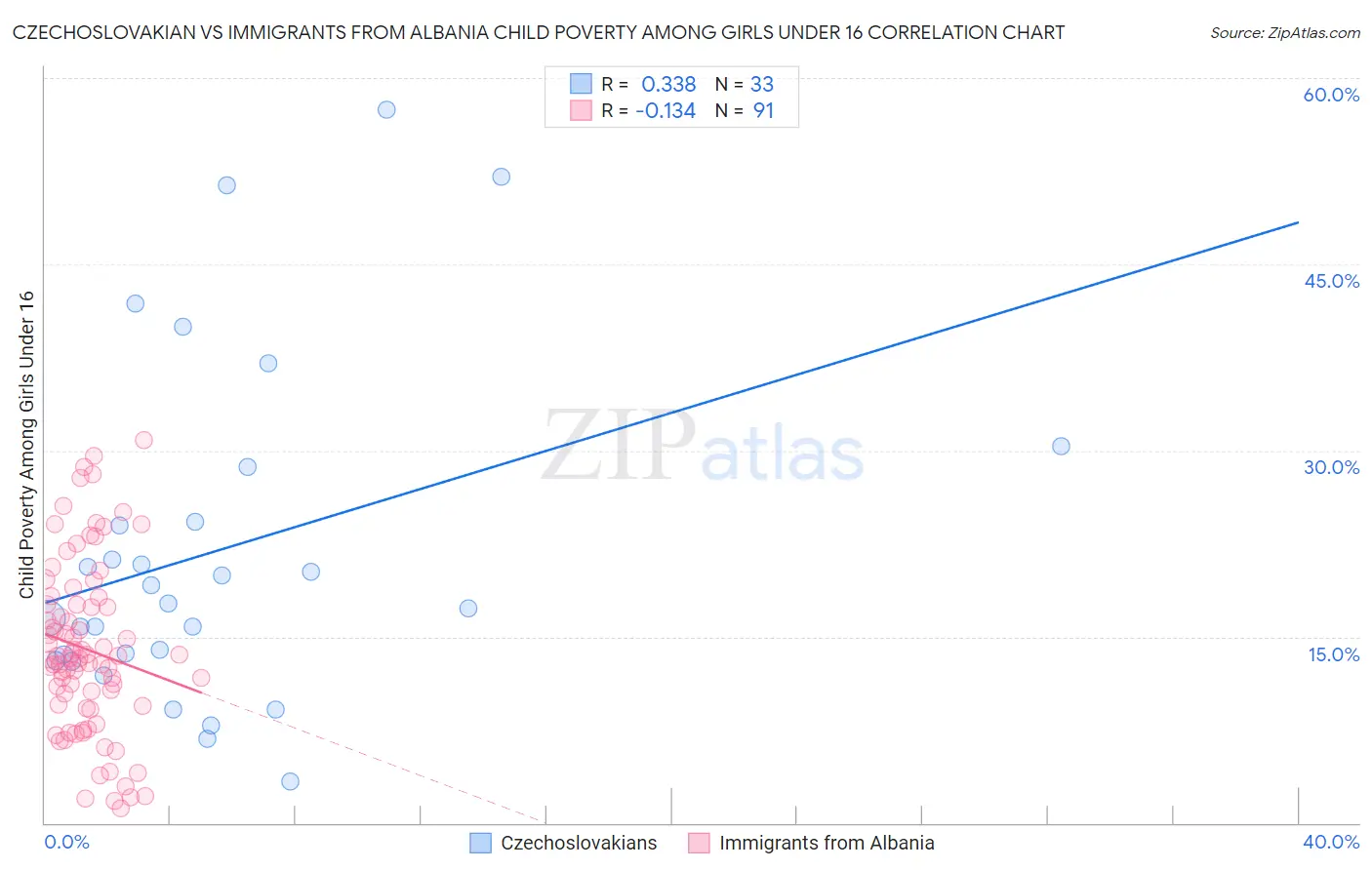 Czechoslovakian vs Immigrants from Albania Child Poverty Among Girls Under 16