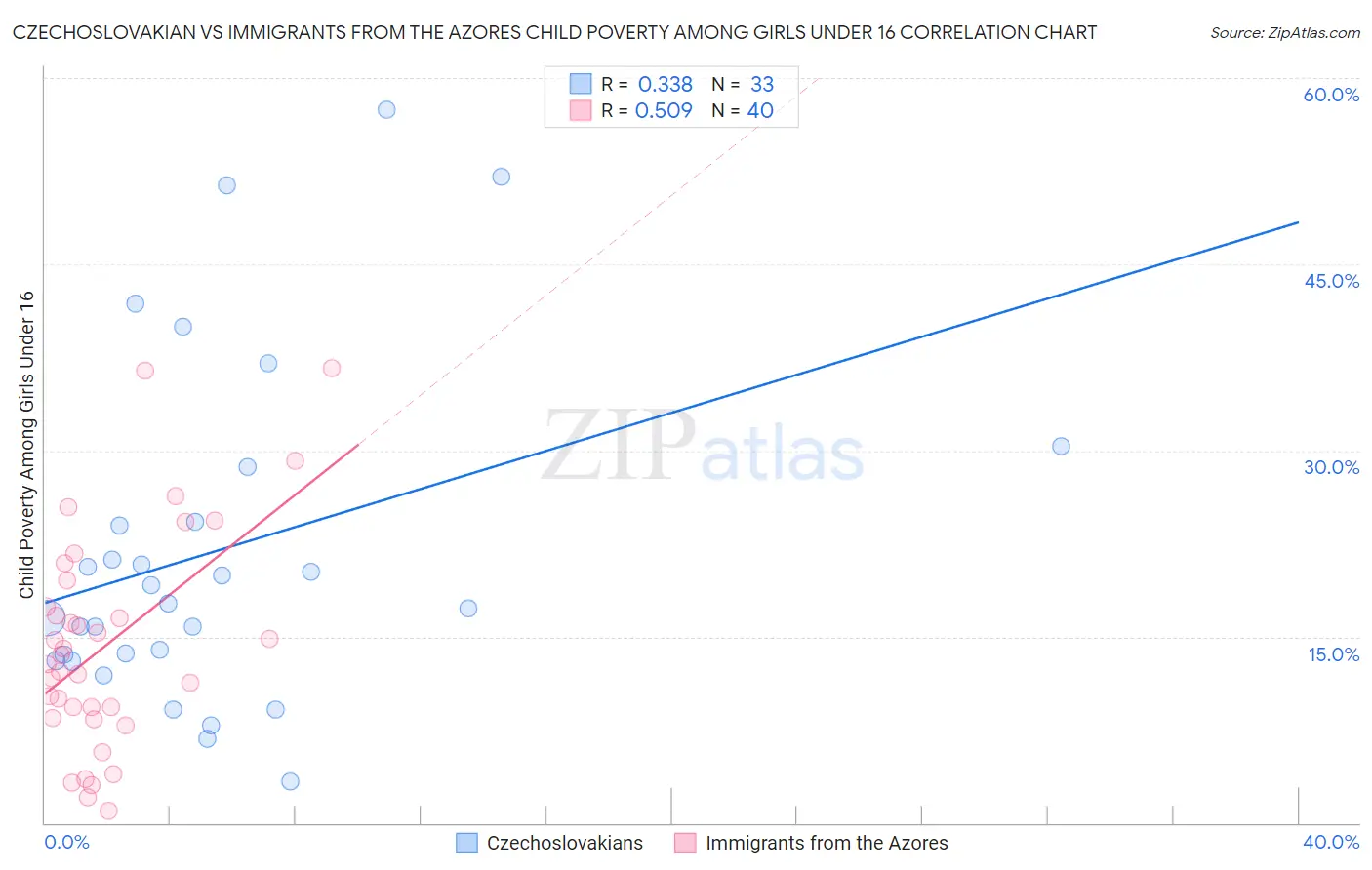 Czechoslovakian vs Immigrants from the Azores Child Poverty Among Girls Under 16