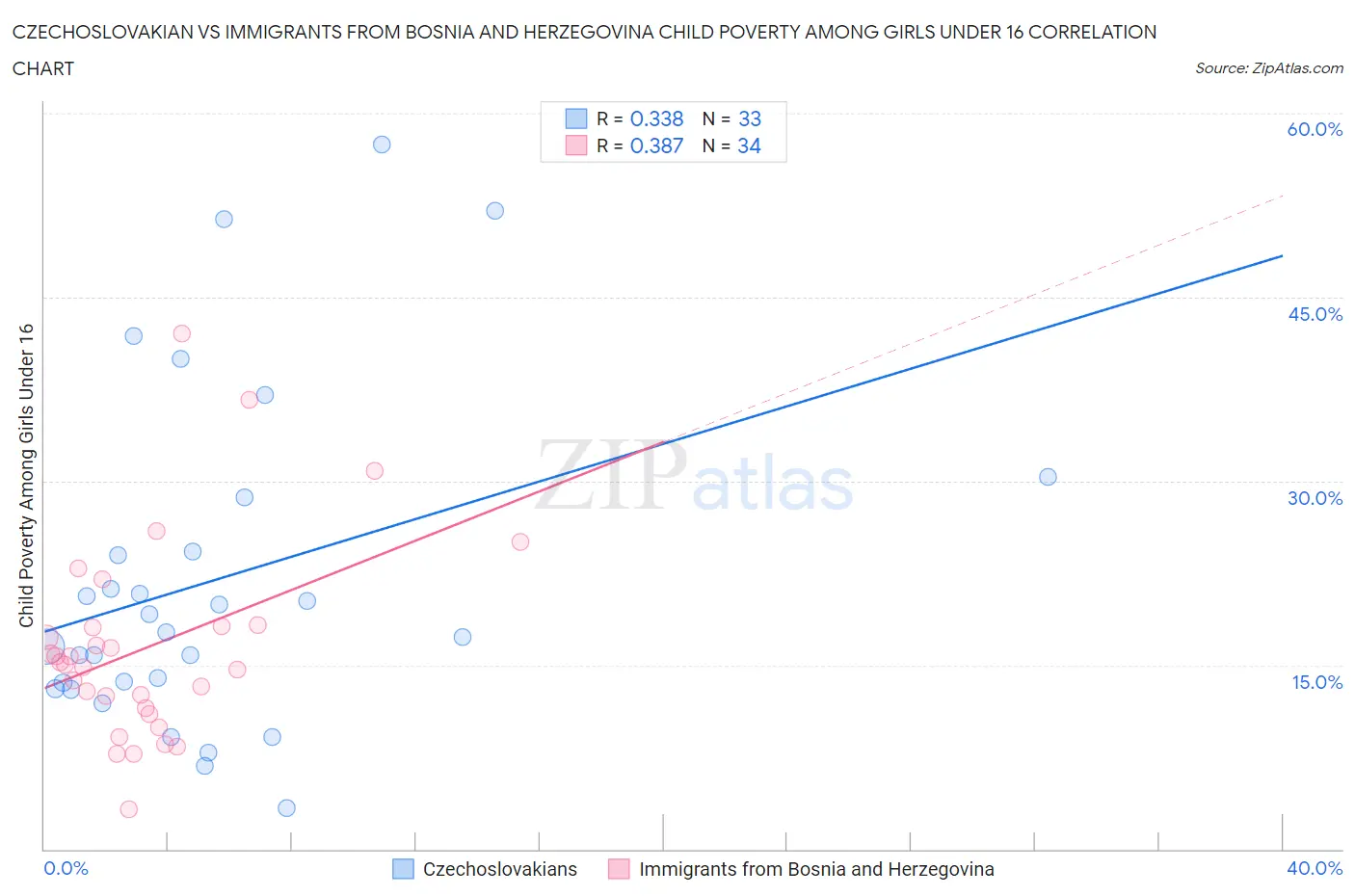 Czechoslovakian vs Immigrants from Bosnia and Herzegovina Child Poverty Among Girls Under 16