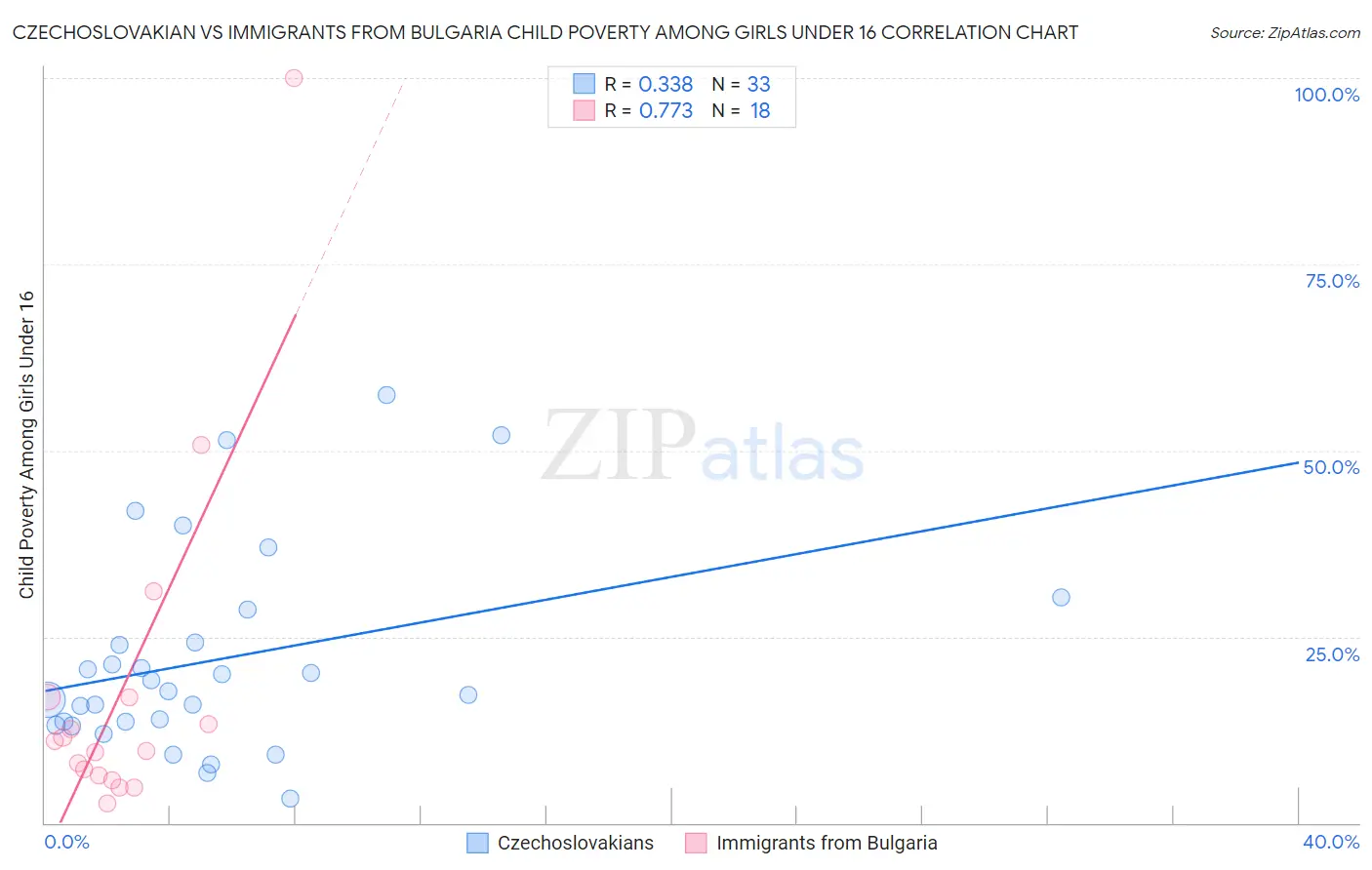 Czechoslovakian vs Immigrants from Bulgaria Child Poverty Among Girls Under 16