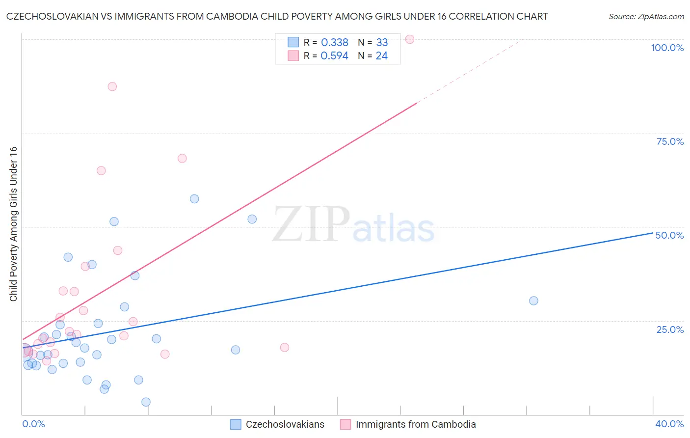 Czechoslovakian vs Immigrants from Cambodia Child Poverty Among Girls Under 16