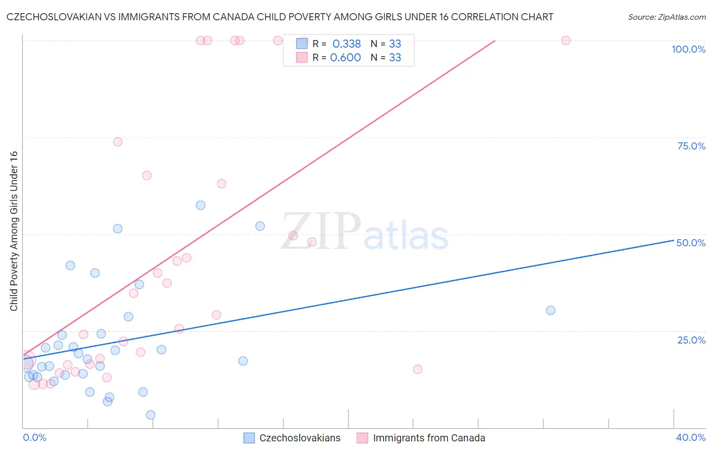 Czechoslovakian vs Immigrants from Canada Child Poverty Among Girls Under 16