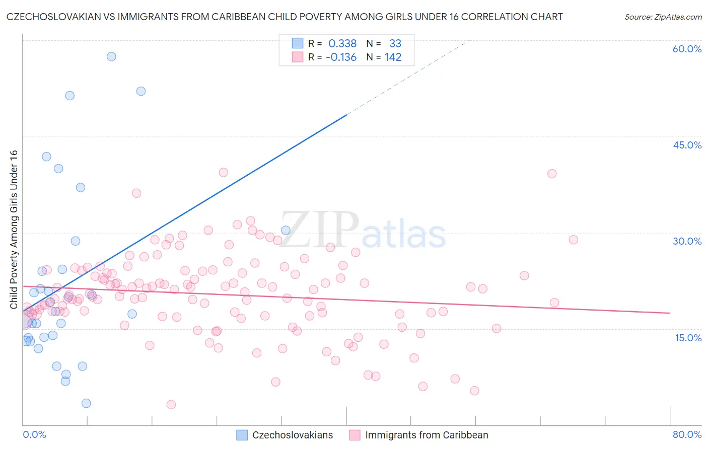 Czechoslovakian vs Immigrants from Caribbean Child Poverty Among Girls Under 16