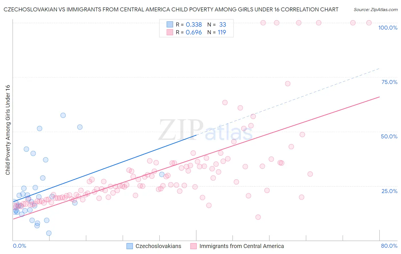 Czechoslovakian vs Immigrants from Central America Child Poverty Among Girls Under 16