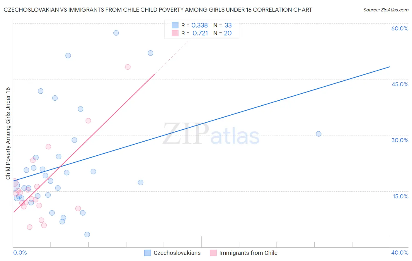 Czechoslovakian vs Immigrants from Chile Child Poverty Among Girls Under 16