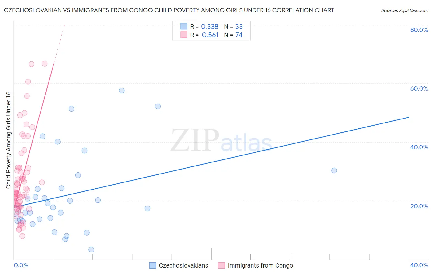 Czechoslovakian vs Immigrants from Congo Child Poverty Among Girls Under 16