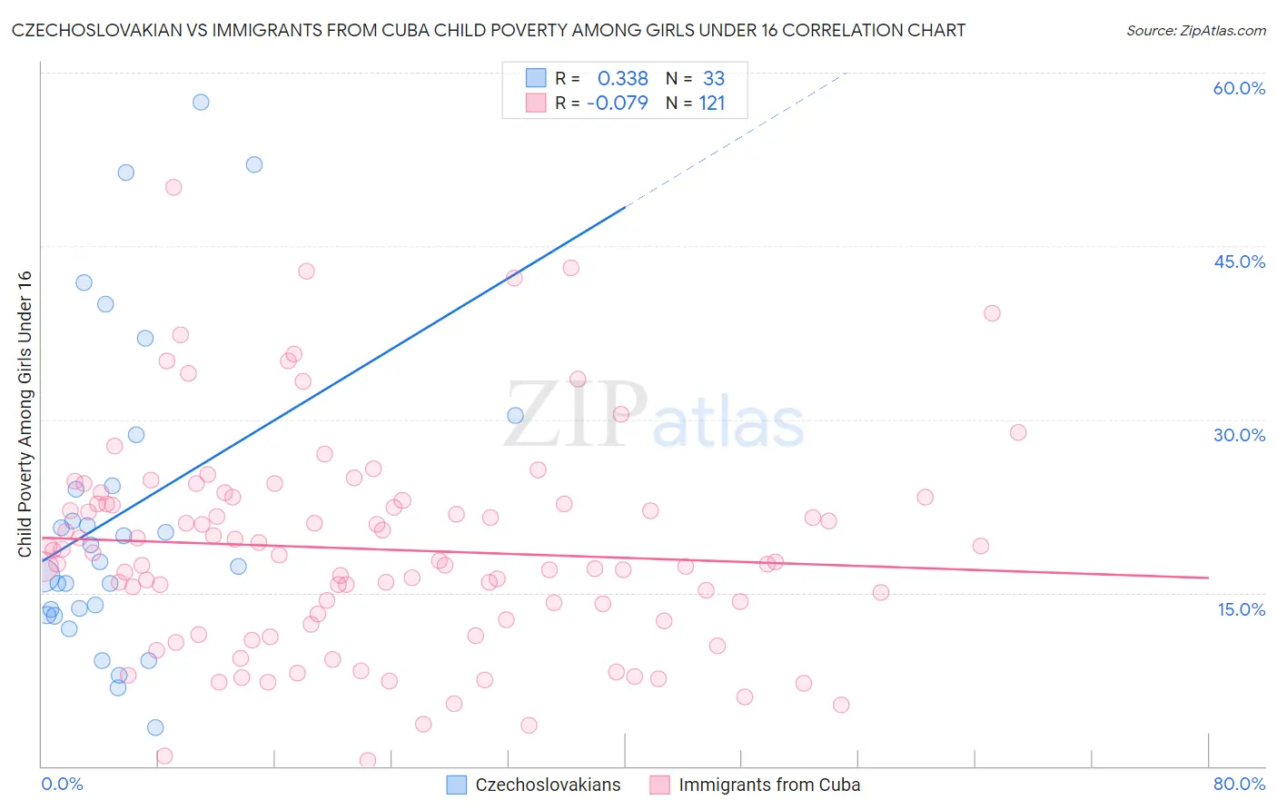 Czechoslovakian vs Immigrants from Cuba Child Poverty Among Girls Under 16