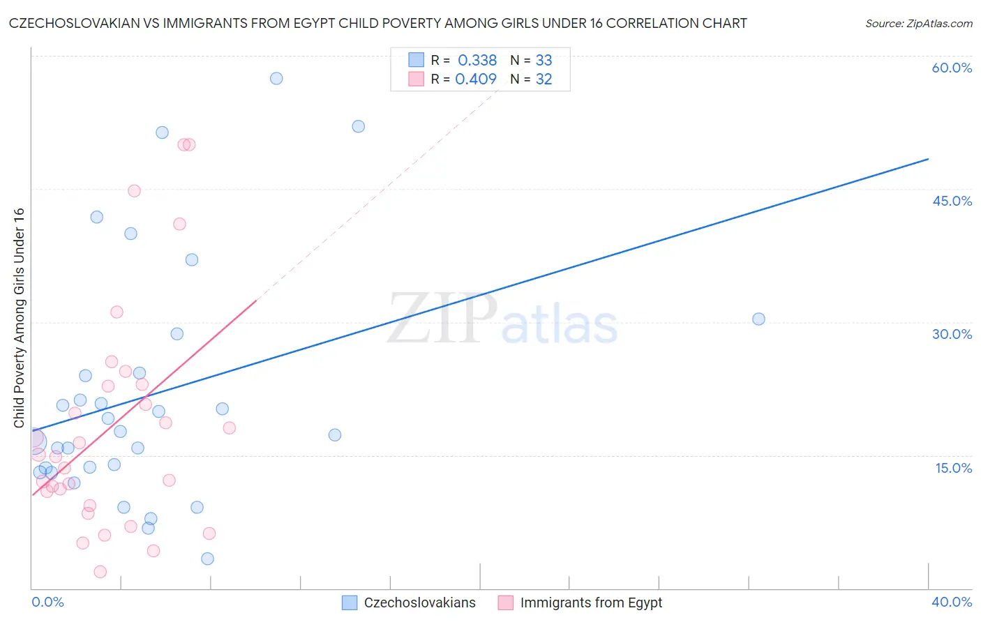 Czechoslovakian vs Immigrants from Egypt Child Poverty Among Girls Under 16