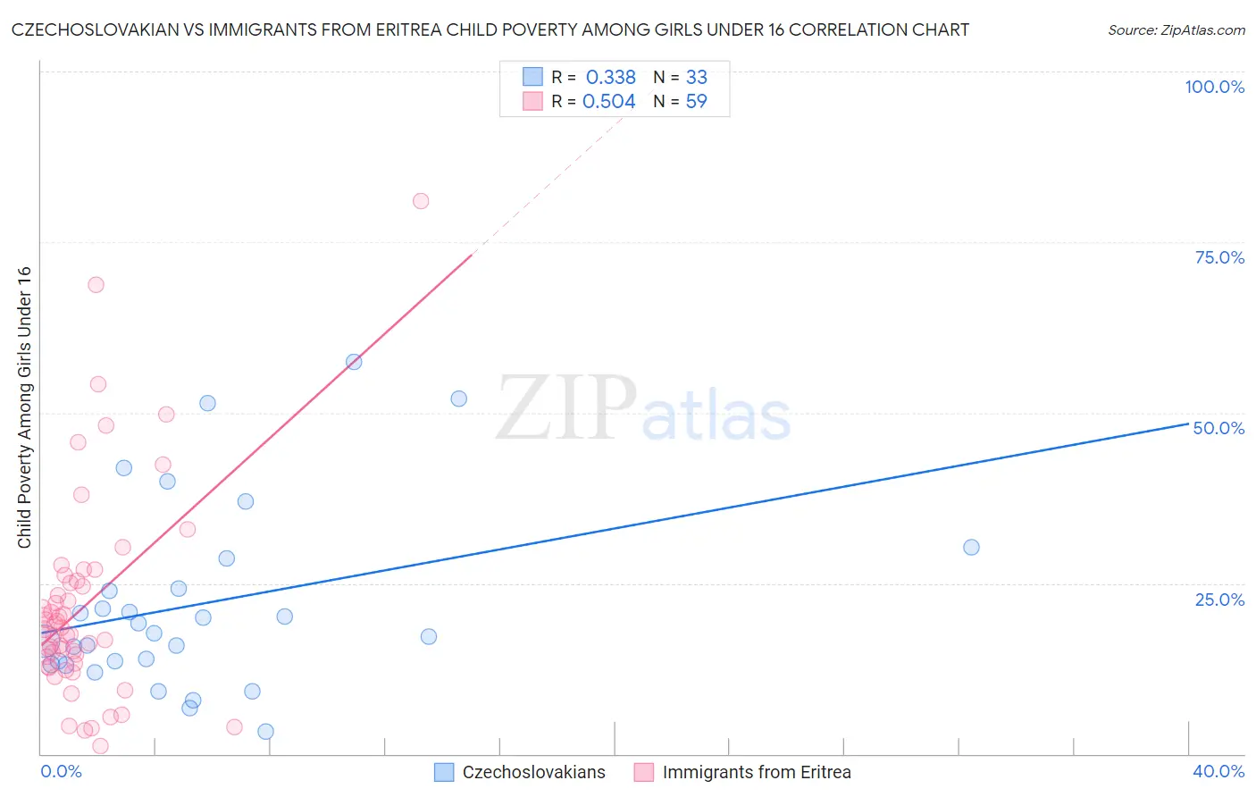 Czechoslovakian vs Immigrants from Eritrea Child Poverty Among Girls Under 16