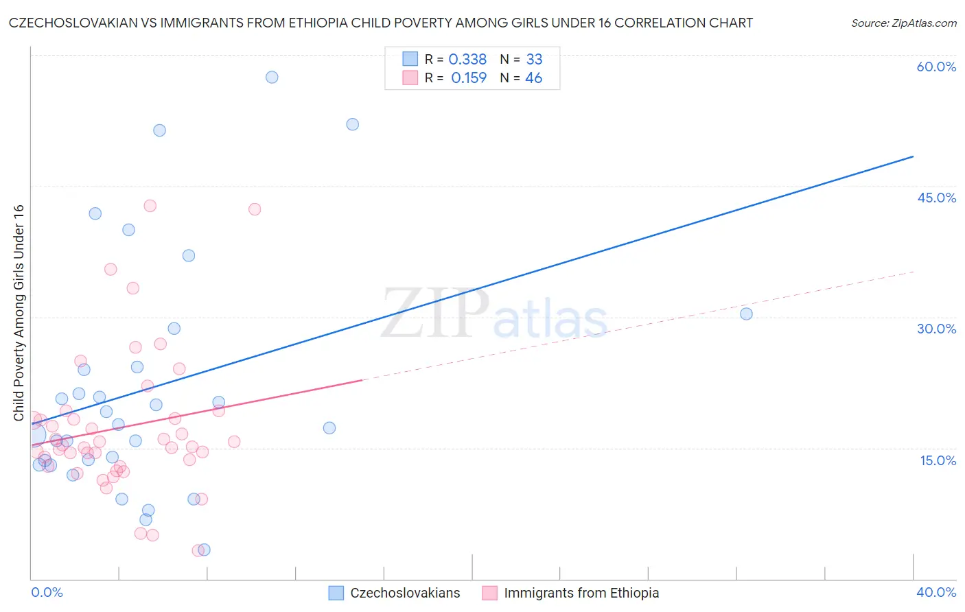 Czechoslovakian vs Immigrants from Ethiopia Child Poverty Among Girls Under 16