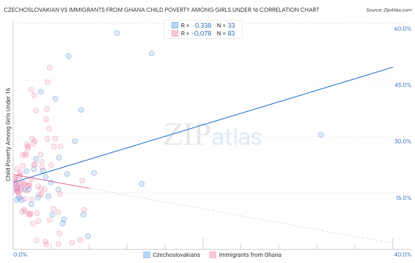 Czechoslovakian vs Immigrants from Ghana Child Poverty Among Girls Under 16