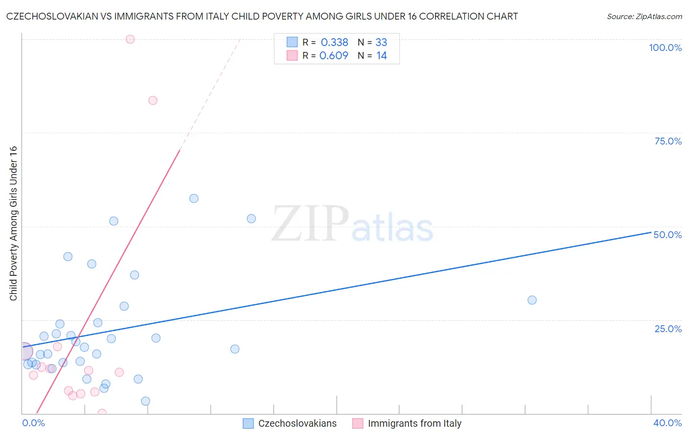 Czechoslovakian vs Immigrants from Italy Child Poverty Among Girls Under 16